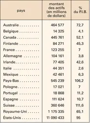 Fonds de pension dans le monde - crédits : Encyclopædia Universalis France