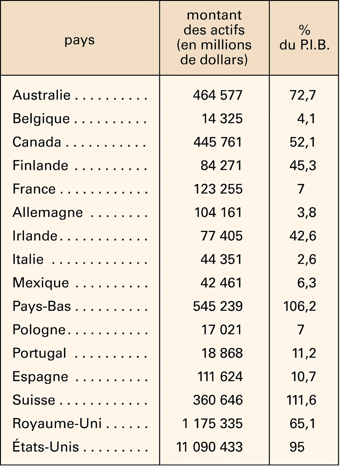 Fonds de pension dans le monde