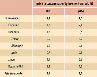 Économie mondiale (2014) : variation annuelle des prix à la consommation - crédits : Encyclopædia Universalis France