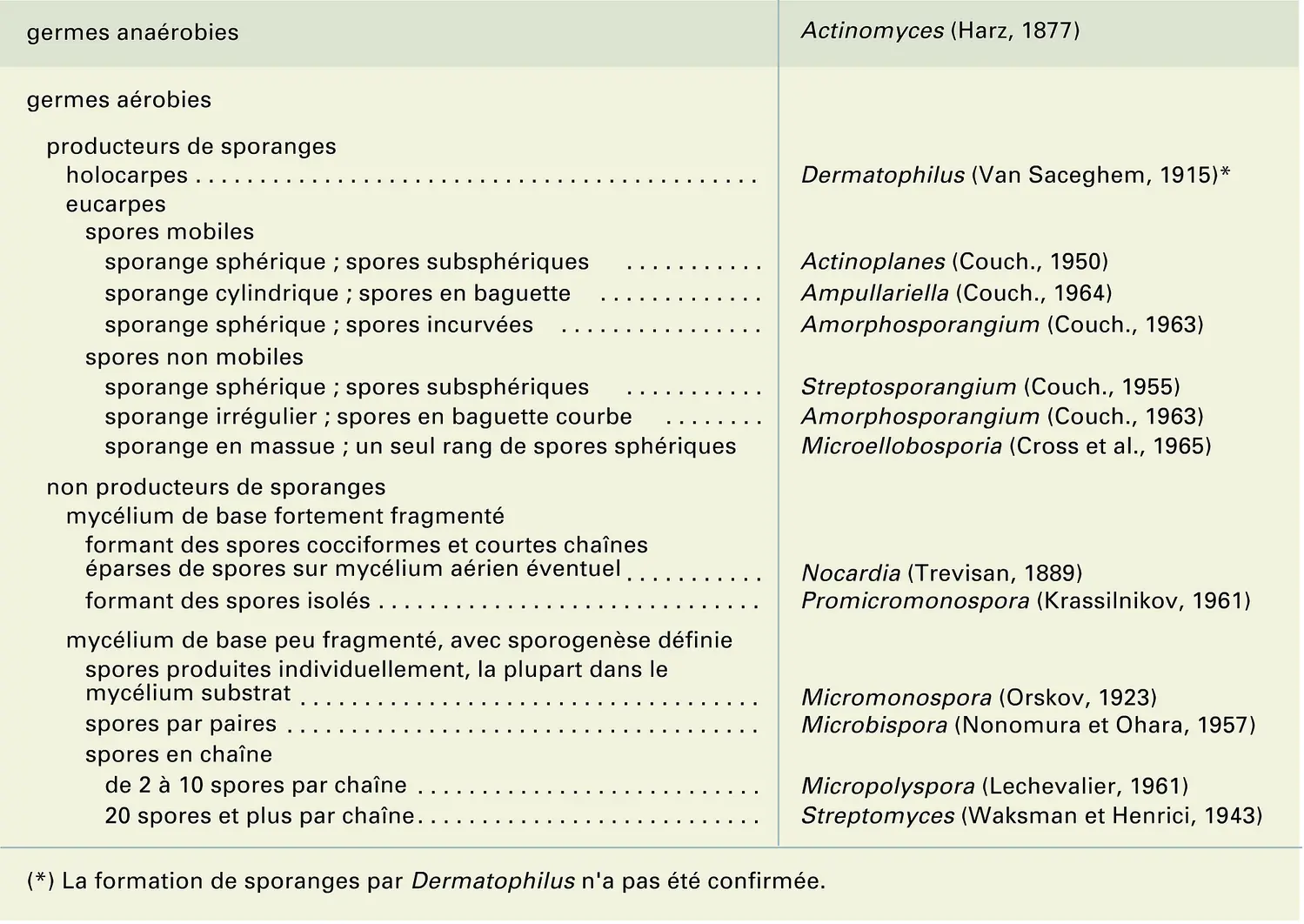 Classification de Hütter