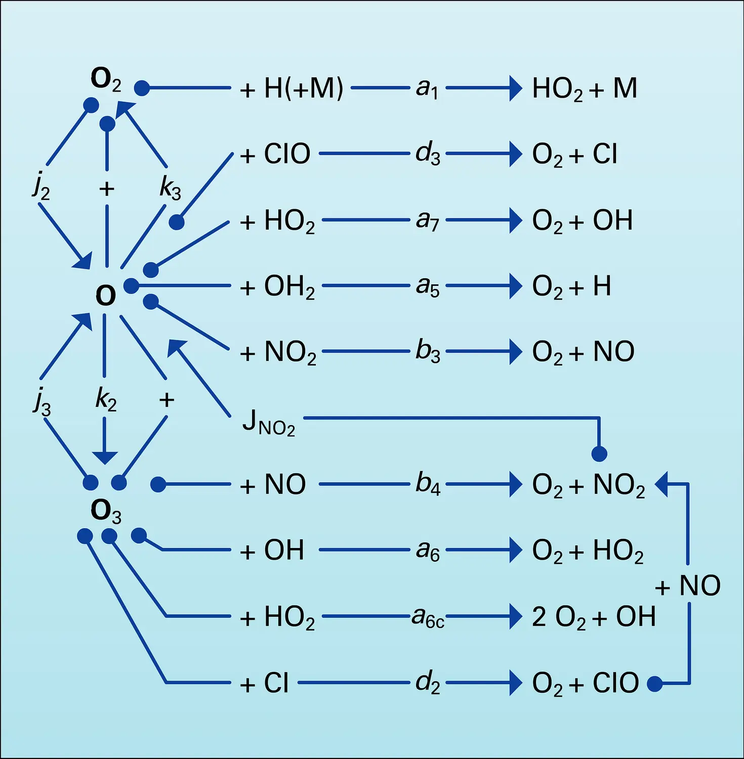 Réactions catalytiques de l'ozone (O<inf>3</inf>)