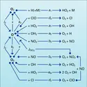 Réactions catalytiques de l'ozone (O<inf>3</inf>) - crédits : Encyclopædia Universalis France