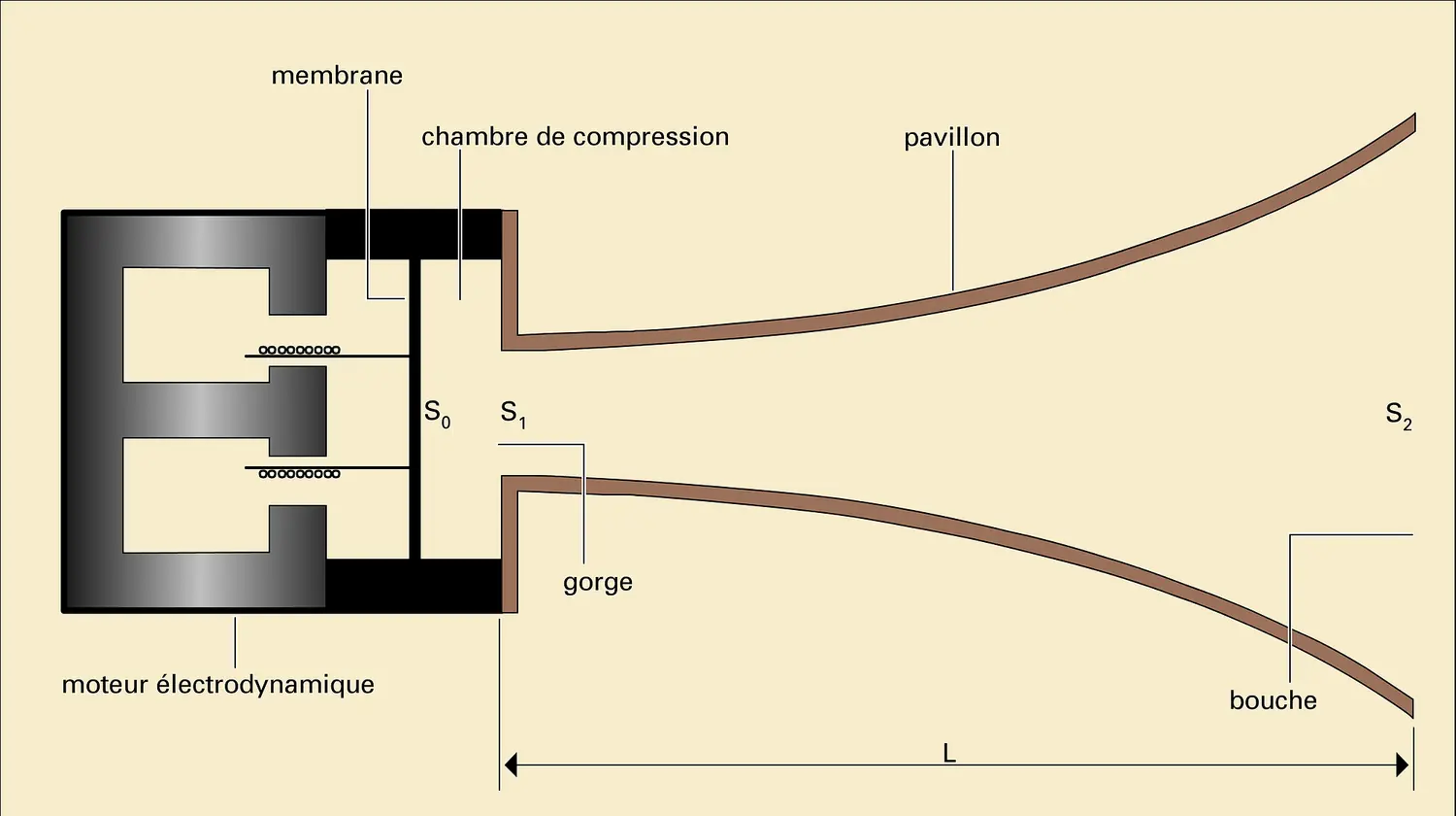 Haut-parleur électrodynamique à pavillon et chambre de compression