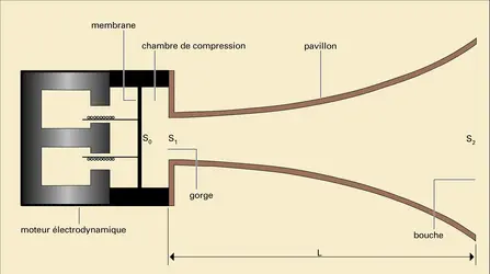 Haut-parleur électrodynamique à pavillon et chambre de compression - crédits : Encyclopædia Universalis France