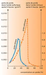 Pertes du poids dans les acides nitrique et sulfurique - crédits : Encyclopædia Universalis France