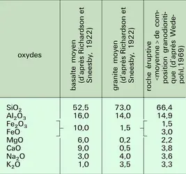 Roches magmatiques : composition - crédits : Encyclopædia Universalis France