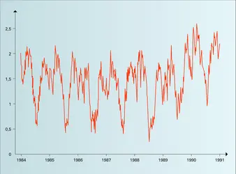 Variation de la durée du jour - crédits : Encyclopædia Universalis France