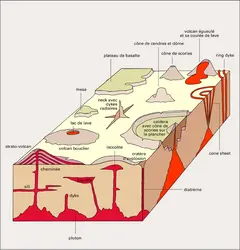 Modes de mise en place des roches volcaniques - crédits : Encyclopædia Universalis France