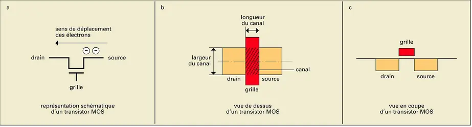 Circuits intégrés : transistor CMOS - crédits : Encyclopædia Universalis France