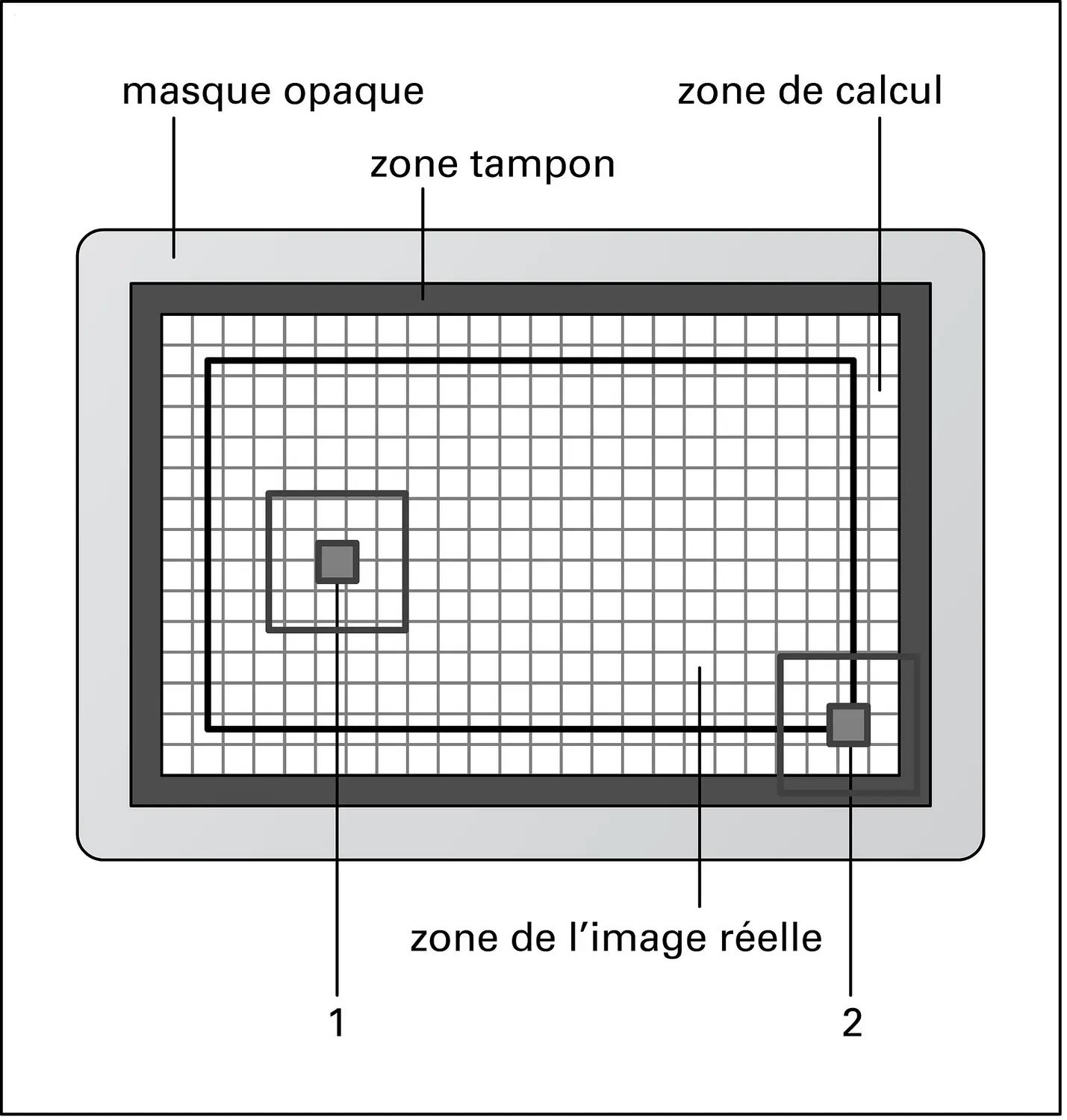 Photographie numérique : pixels totaux-pixels effectifs