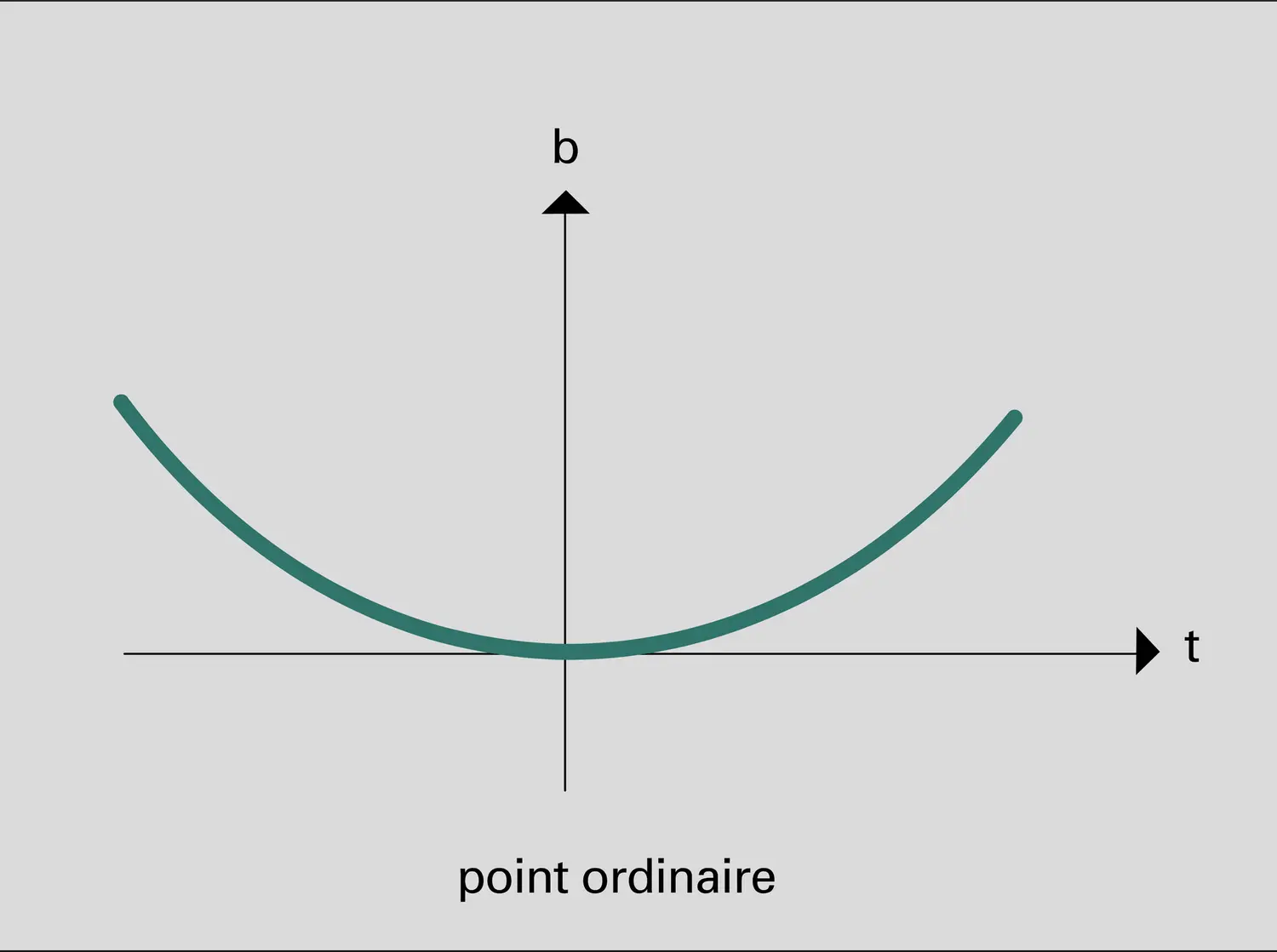 Trièdre de Frénet - vue 1