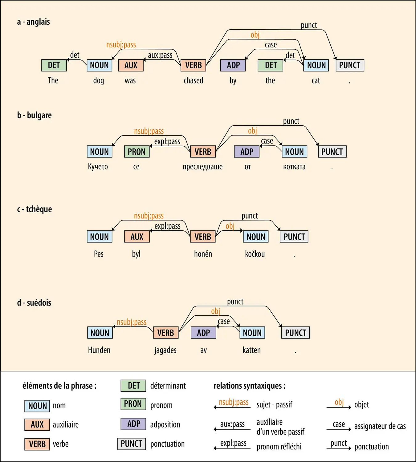 Analyse syntaxique d’une même phrase dans quatre langues différentes