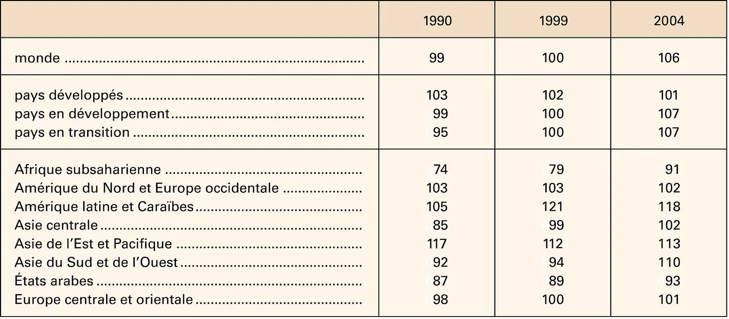 Scolarisation primaire : taux brut