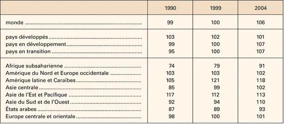 Scolarisation primaire : taux brut - crédits : Encyclopædia Universalis France
