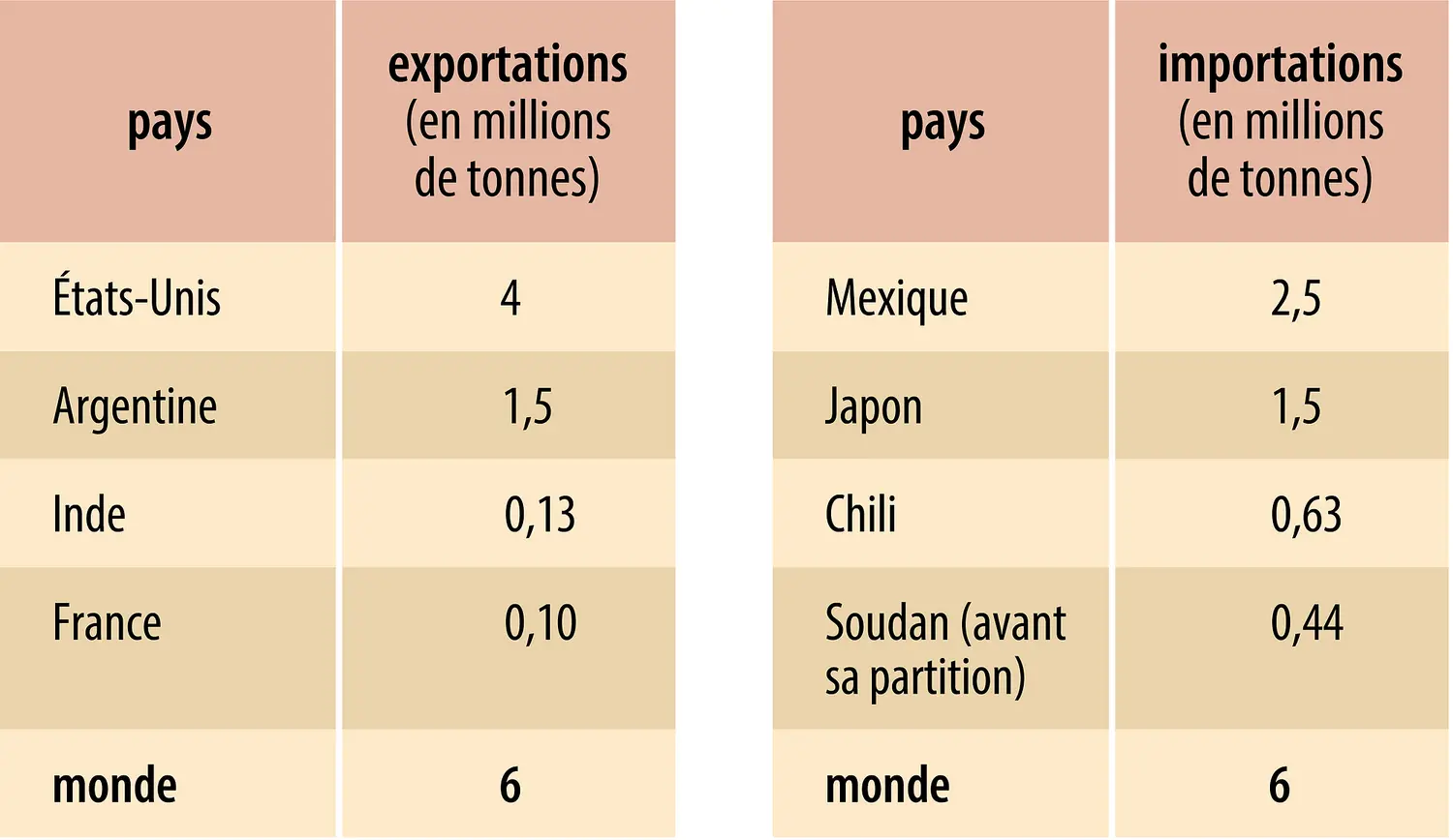 Sorgho : échanges mondiaux