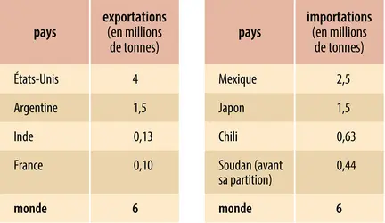 Sorgho : échanges mondiaux - crédits : Encyclopædia Universalis France