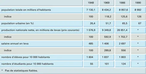 Bulgarie : indicateurs, 1948-1990 - crédits : Encyclopædia Universalis France