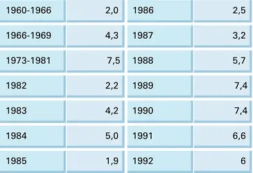 Indonésie : taux de croissance du P.I.B. - crédits : Encyclopædia Universalis France