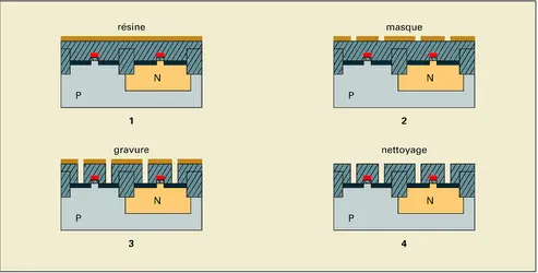 Circuits intégrés : percement des cuts (trous) - crédits : Encyclopædia Universalis France