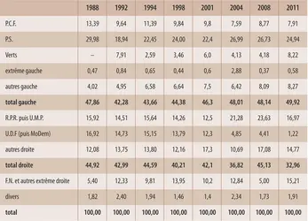 France : élections cantonales (1988-2011) - crédits : Encyclopædia Universalis France