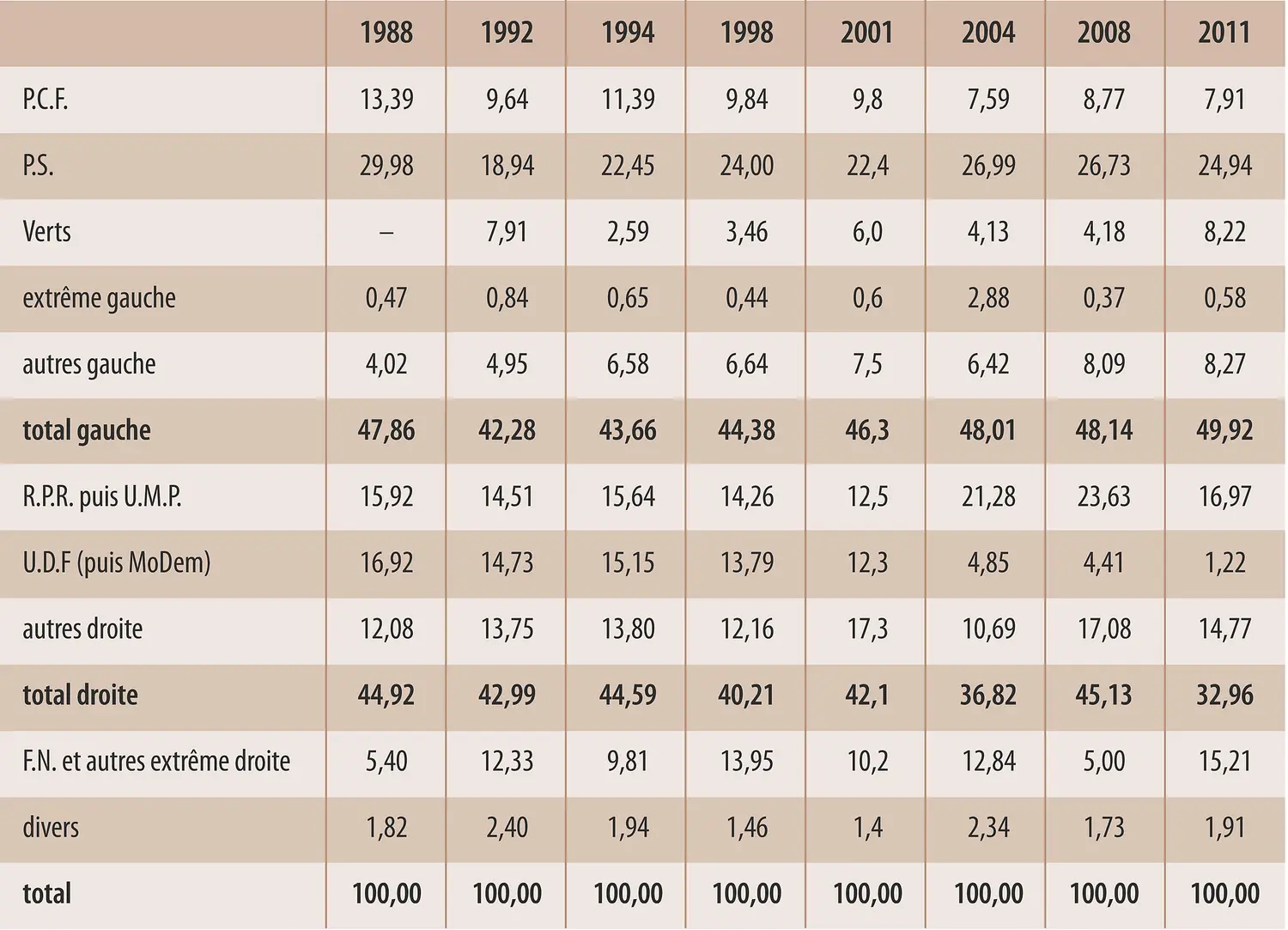 France : élections cantonales (1988-2011)