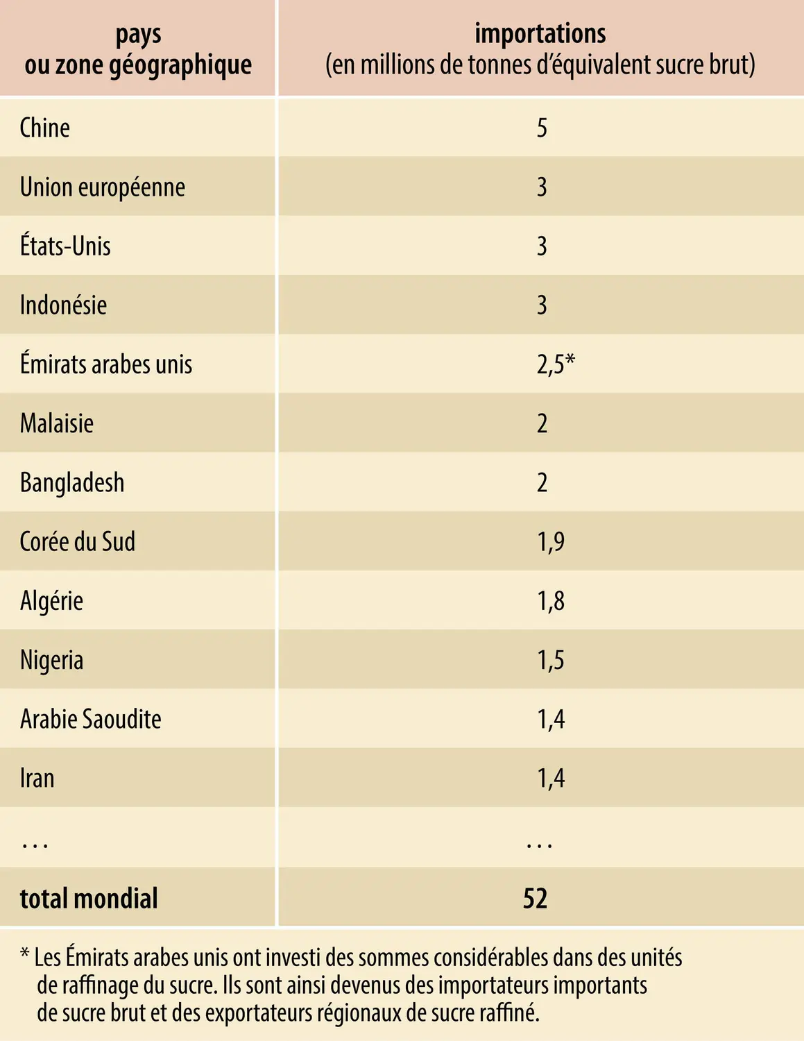 Sucre&nbsp;: principaux importateurs&nbsp;(2015)