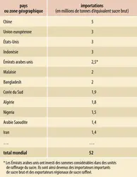 Sucre : principaux importateurs (2015) - crédits : Encyclopædia Universalis France