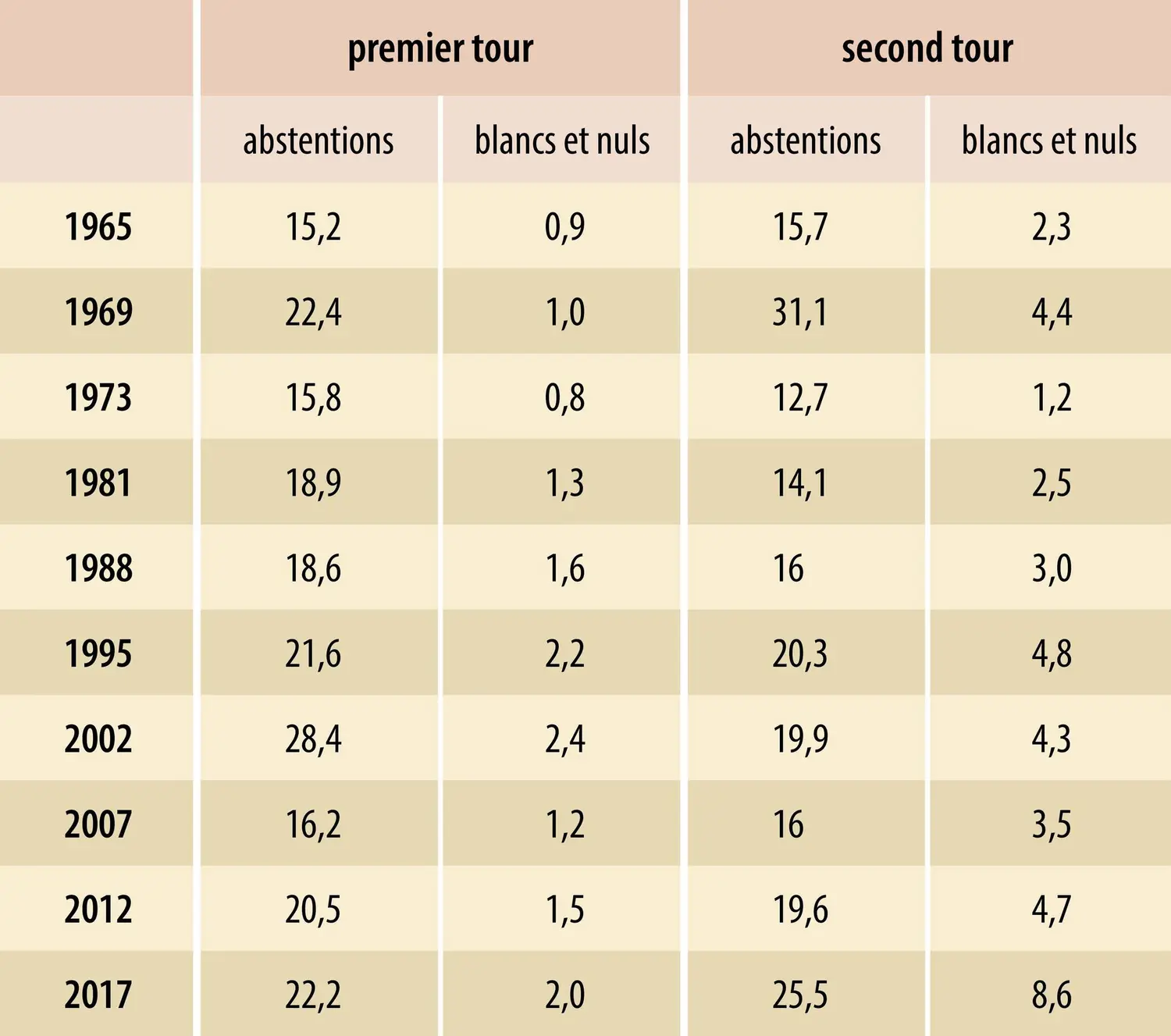 France : abstentionnisme aux élections présidentielles depuis 1965