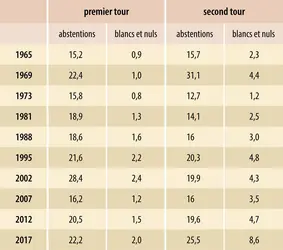 France : abstentionnisme aux élections présidentielles depuis 1965 - crédits : Encyclopædia Universalis France