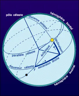 Coordonnées équatoriales