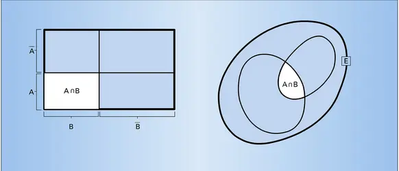 Complémentaire d'une intersection - crédits : Encyclopædia Universalis France