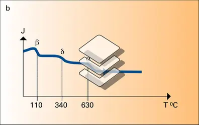 Mesures thermomagnétiques - crédits : Encyclopædia Universalis France