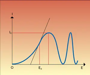 Variation de l'intensité lumineuse en fonction du champ électrique - crédits : Encyclopædia Universalis France