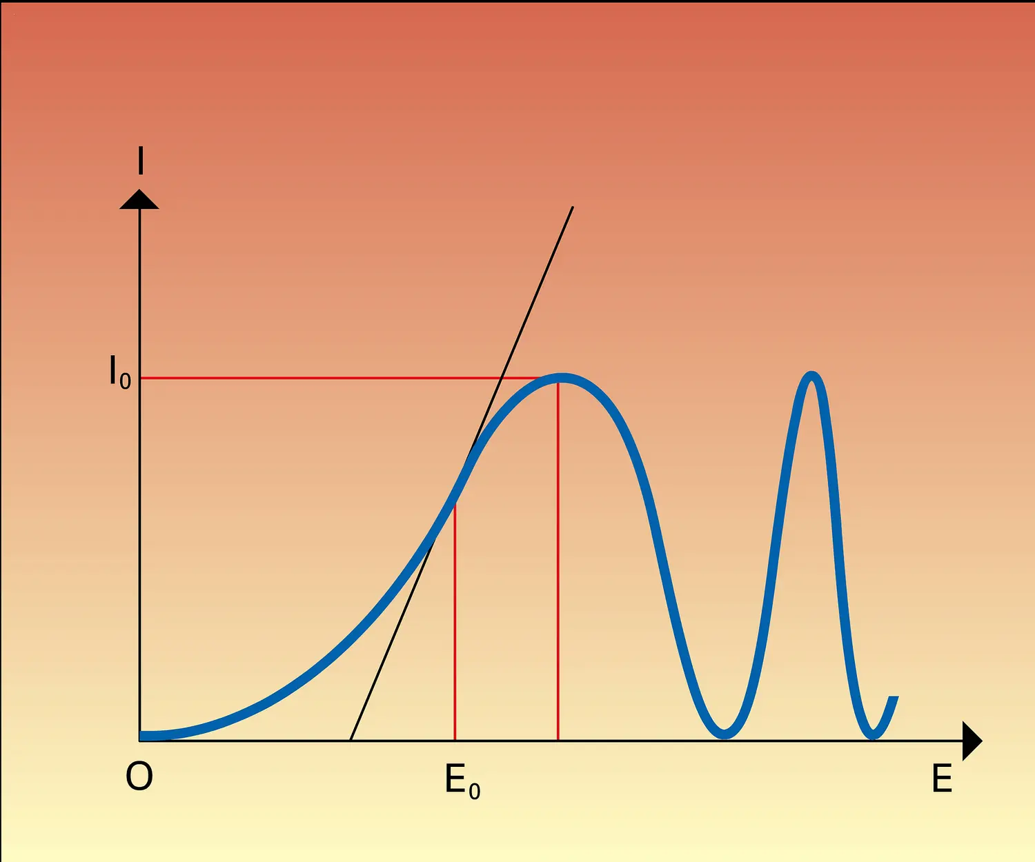 Variation de l'intensité lumineuse en fonction du champ électrique
