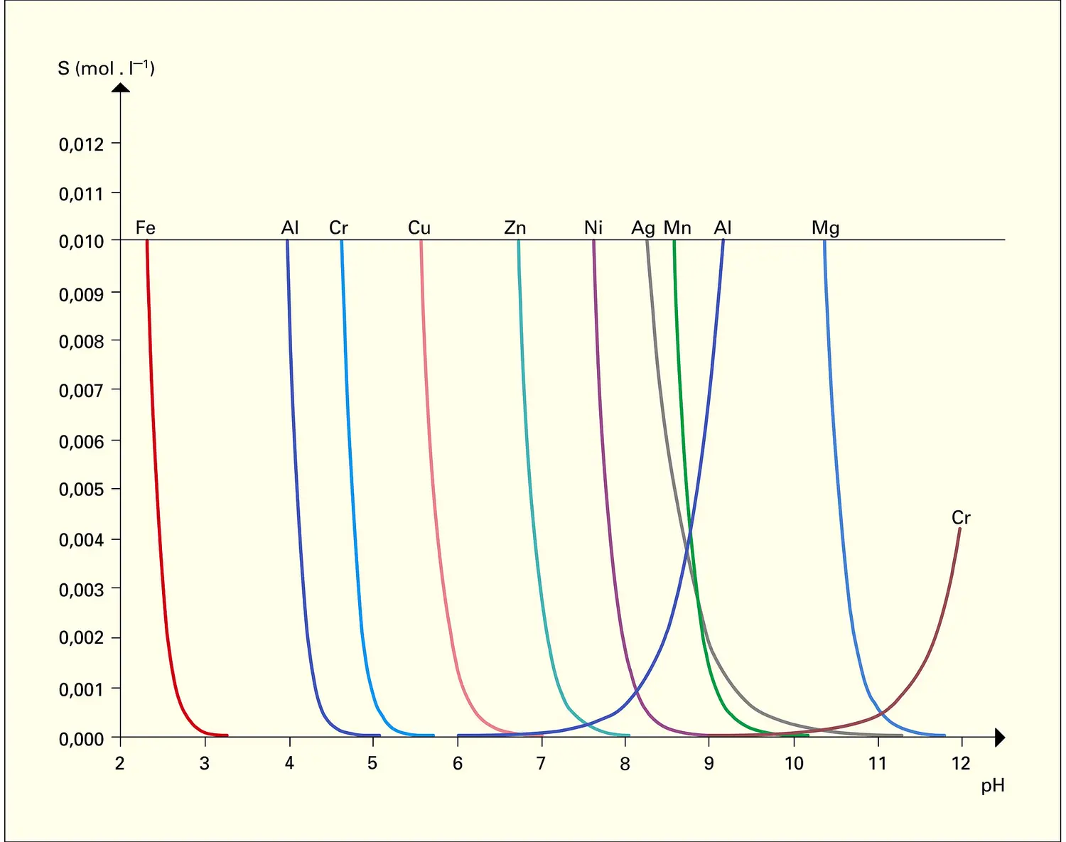 Solubilité de cations métalliques