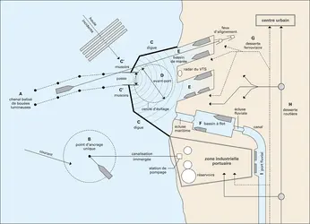 Port maritime : schéma de principe - crédits : Encyclopædia Universalis France