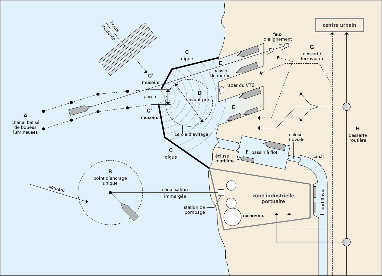 Port maritime : schéma de principe