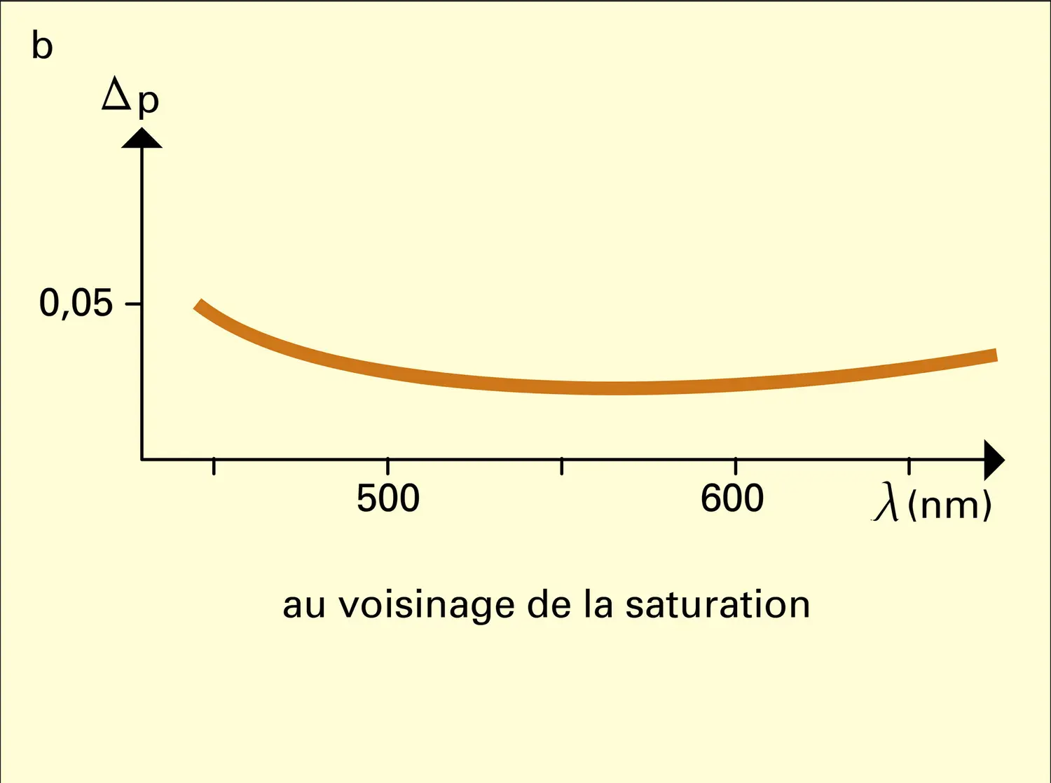 Facteur de pureté - vue 2