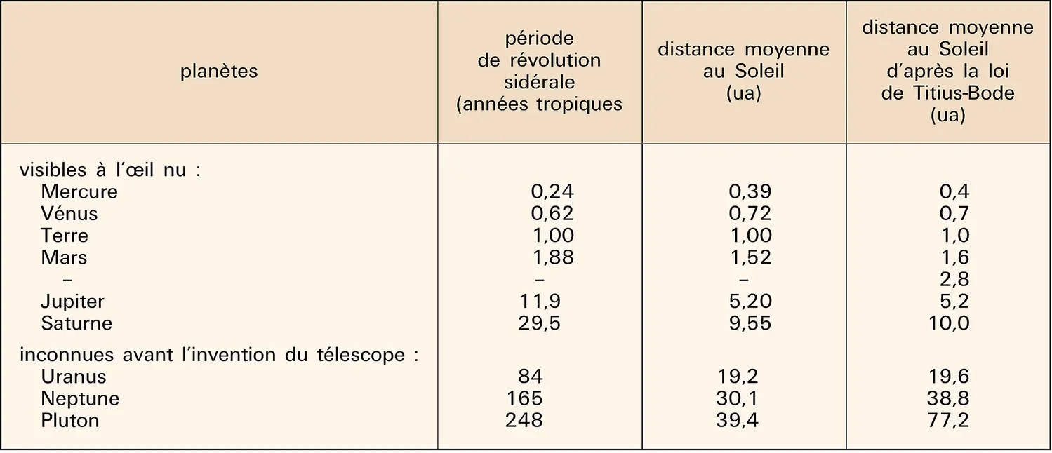 Distances des planètes au Soleil et loi de Titius-Bode