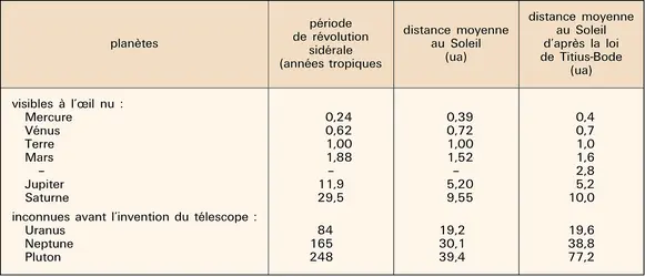 Distances des planètes au Soleil et loi de Titius-Bode - crédits : Encyclopædia Universalis France