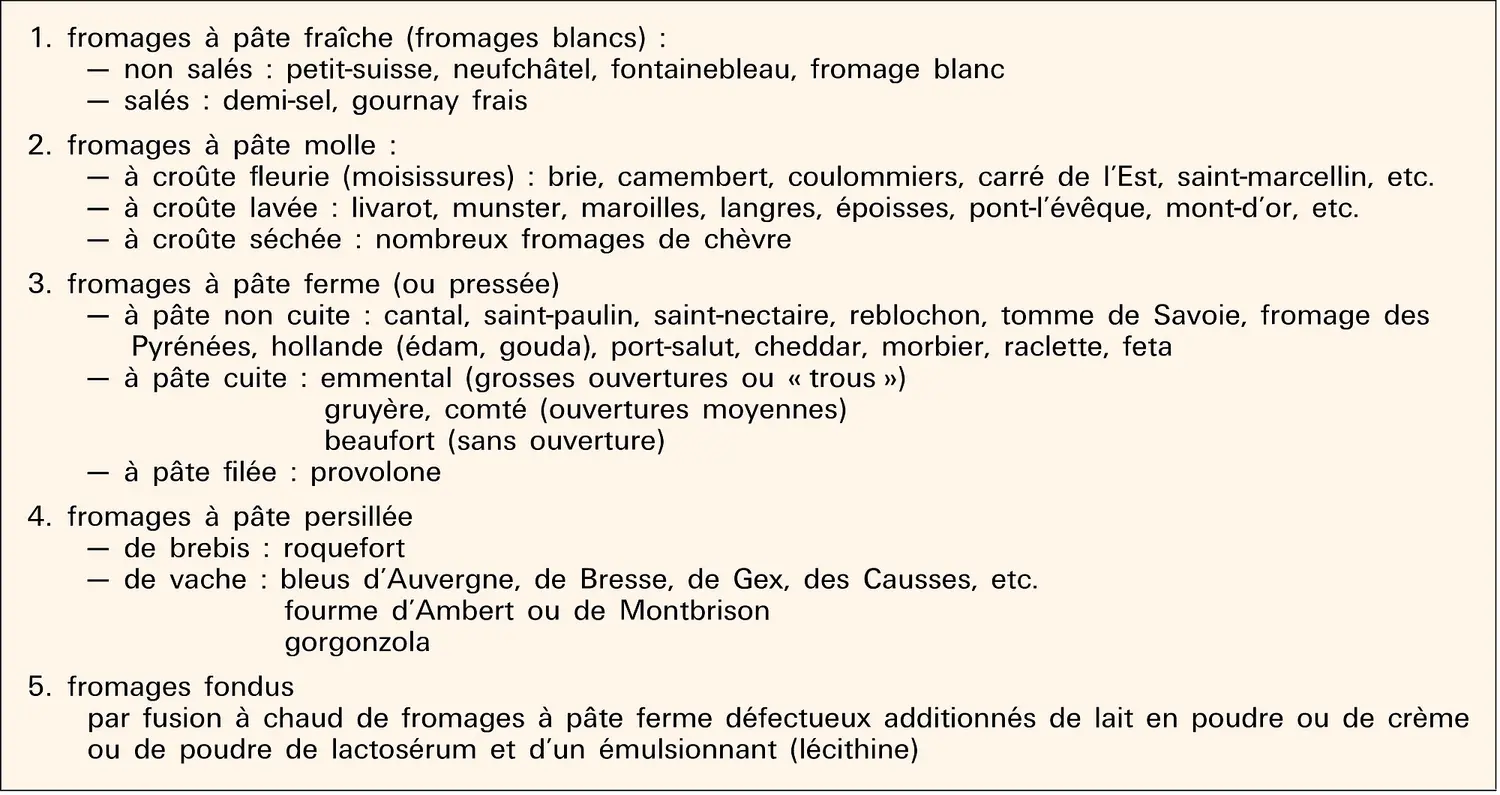 Fromages d'Europe : classification