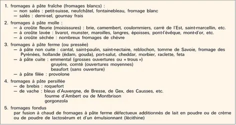 Fromages d'Europe : classification - crédits : Encyclopædia Universalis France