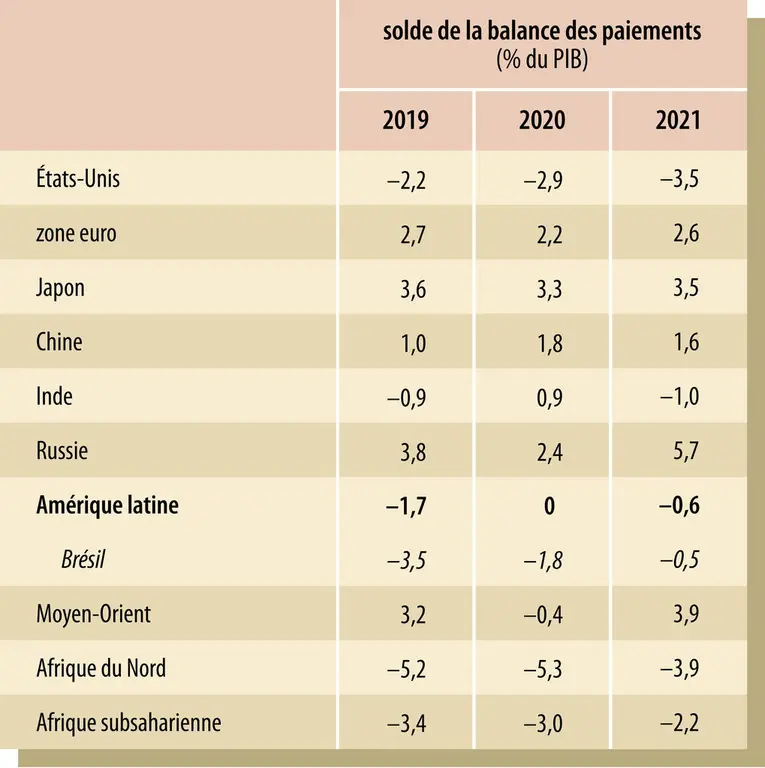 Solde de la balance des paiements au niveau mondial (2019-2021)