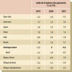 Solde de la balance des paiements au niveau mondial (2019-2021) - crédits : Encyclopædia Universalis France