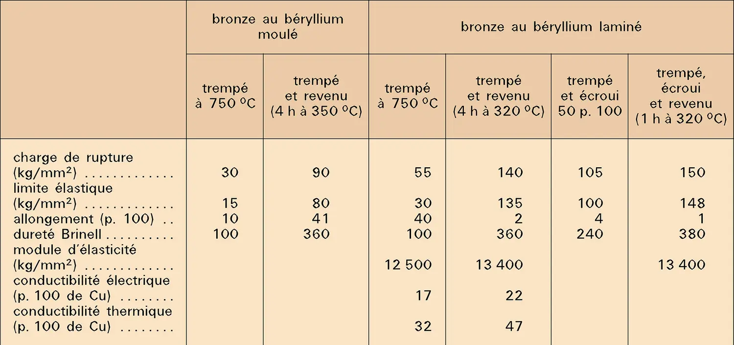 Bronze au béryllium