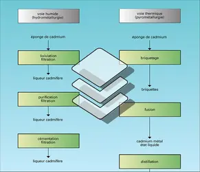 Métallurgie - crédits : Encyclopædia Universalis France