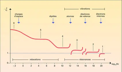 Onde électromagnétique : interaction avec la matière - crédits : Encyclopædia Universalis France