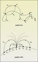 Graphes orientés - crédits : Encyclopædia Universalis France
