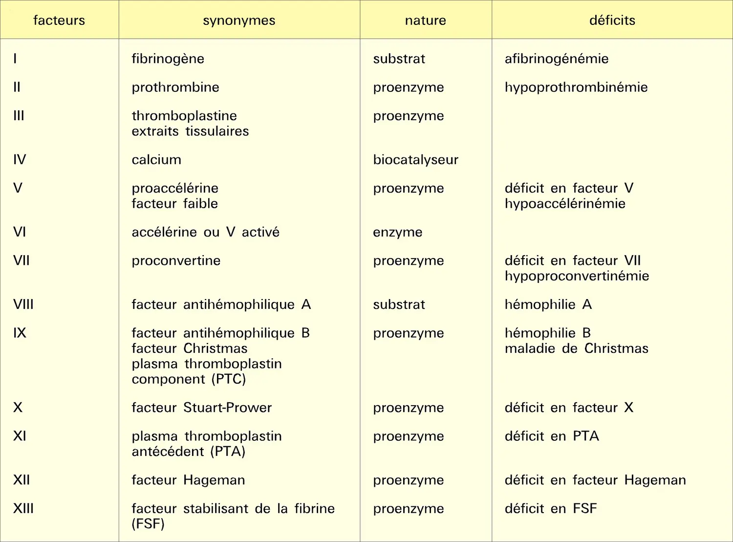 Facteurs de coagulation