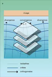 Réfraction de la houle - crédits : Encyclopædia Universalis France